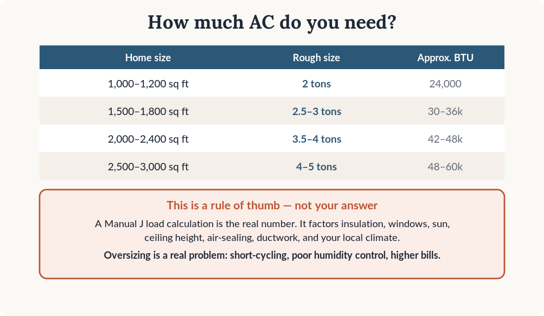 AC sizing chart by home square footage, with a caution that a Manual J load calculation is the real answer