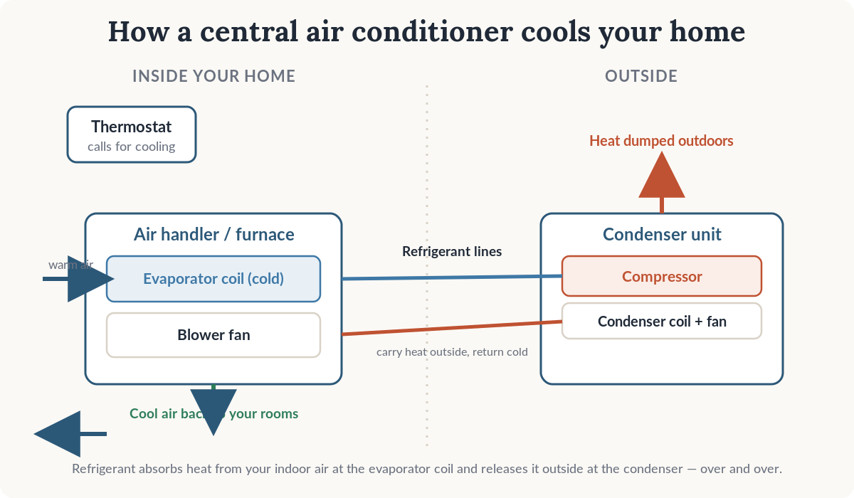 Labeled diagram of how a central air conditioner works — thermostat, evaporator coil, blower, compressor, condenser coil and refrigerant lines