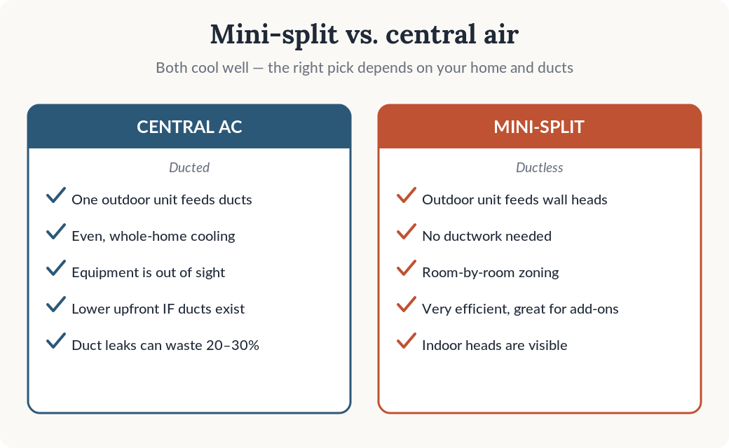 Comparison of mini-split ductless versus central ducted air conditioning systems