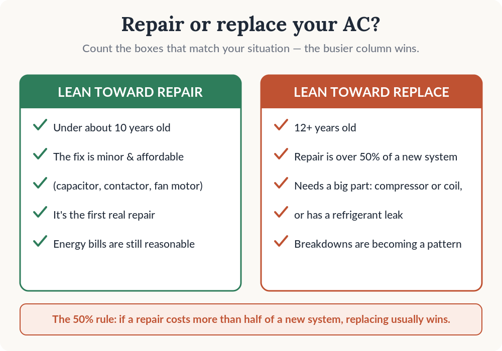 Decision guide comparing when to repair versus replace an AC, including the 50 percent rule