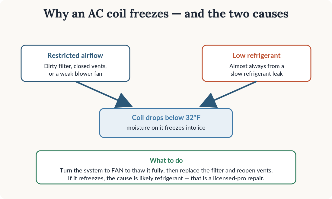 Diagram of the two causes of a frozen AC coil — restricted airflow and low refrigerant — leading to ice